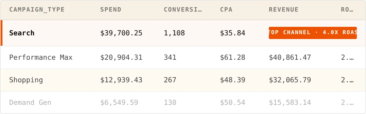 Google Ads table preview