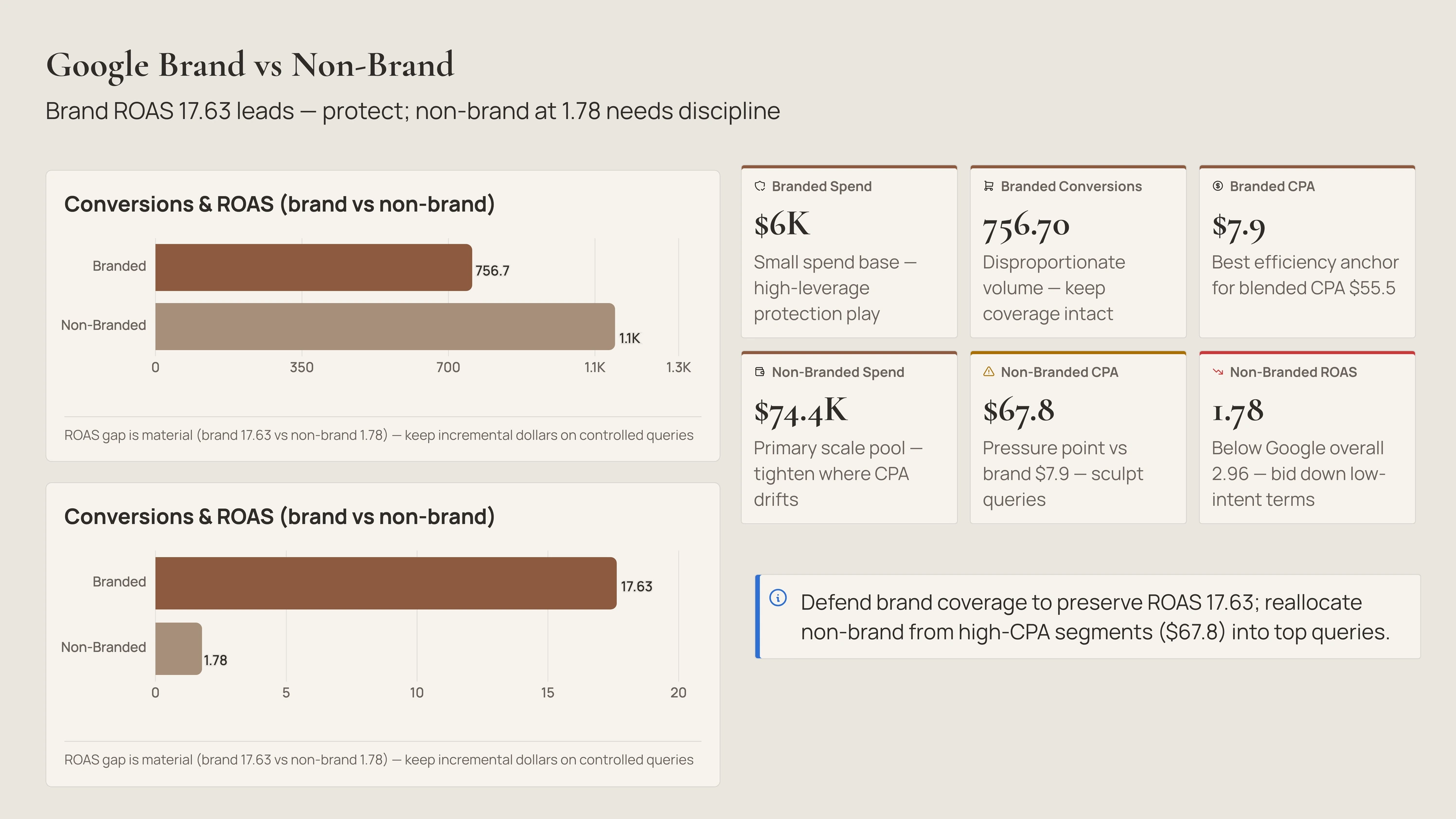 Google Brand vs Non-Brand slide