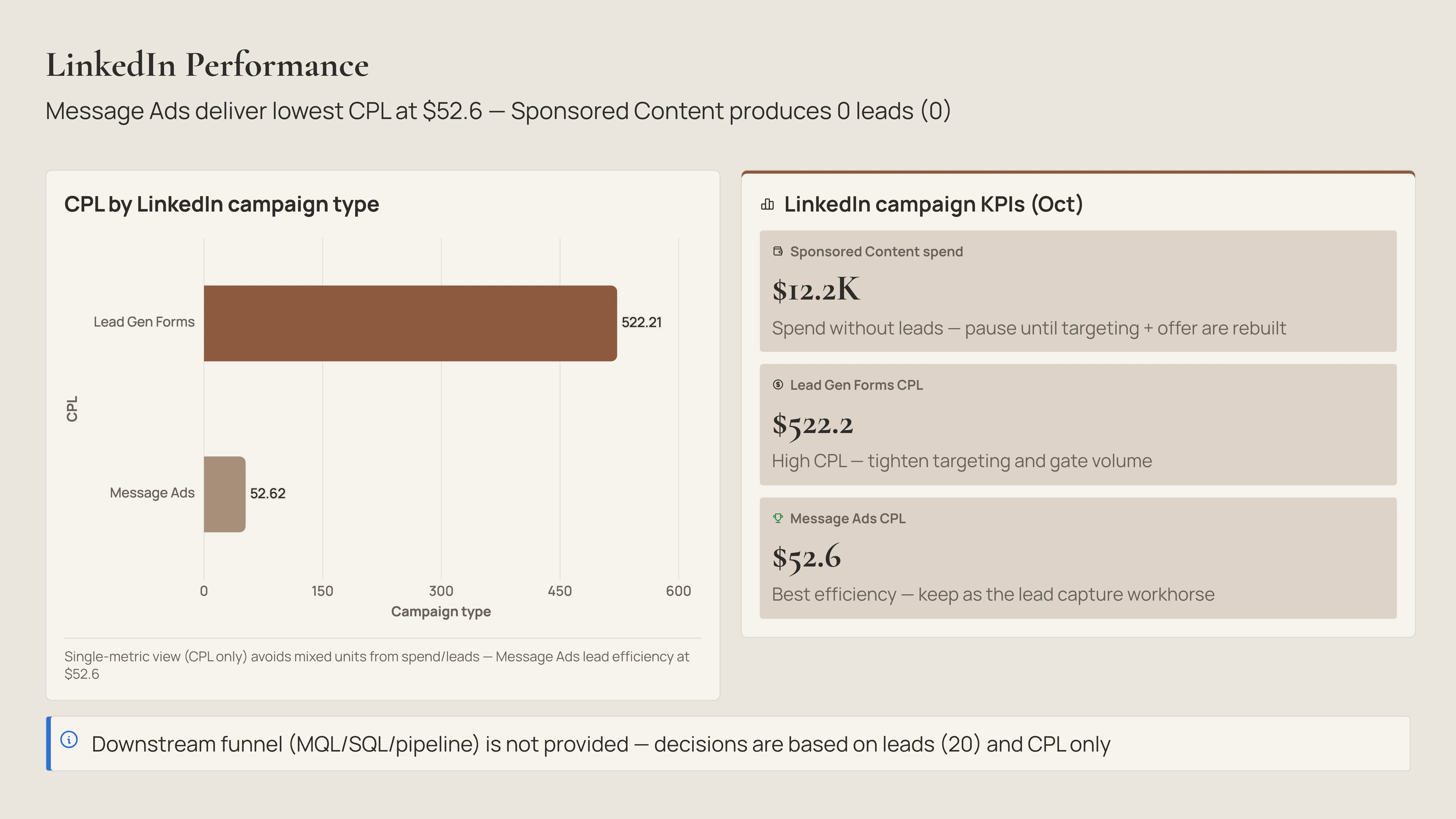 LinkedIn Performance slide